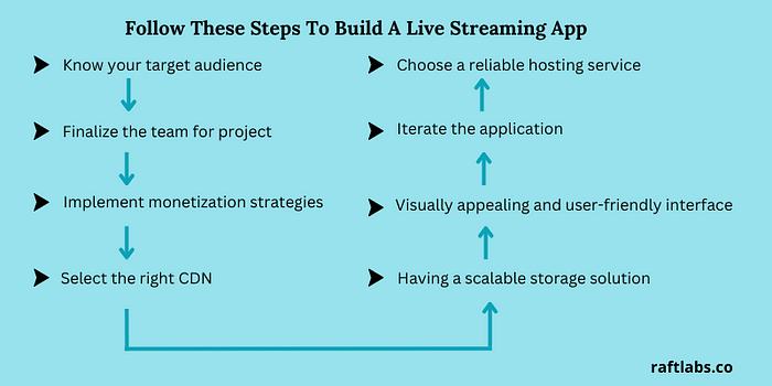Steps explaining the methods to develop a live streaming app