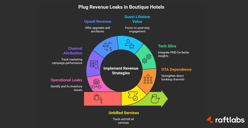 hotel revenue leaks hotel revenue leaks
