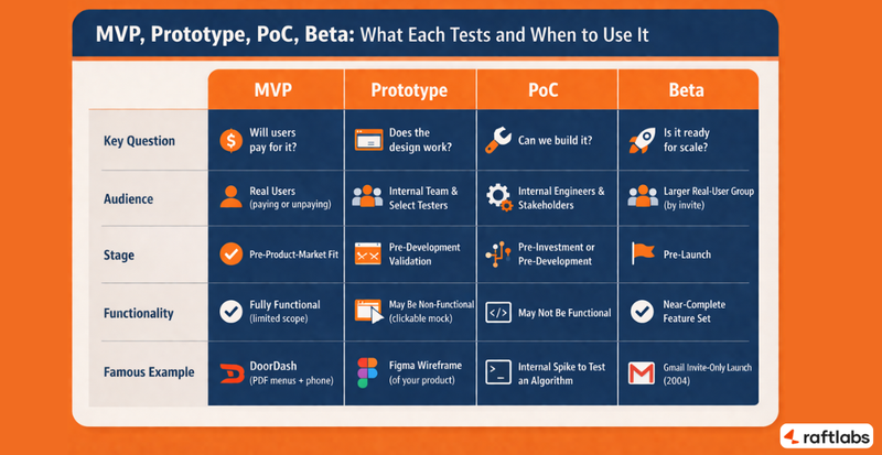 MVP vs Prototype vs PoC vs Beta MVP vs Prototype vs PoC vs Beta