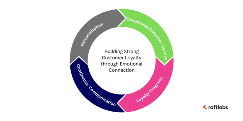 Customer Loyalty through Emotional Connection