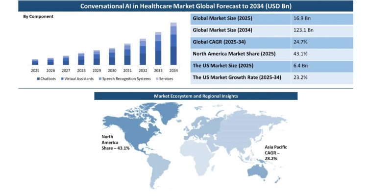 Conversational AI in Healthcare Statistics Conversational AI in Healthcare Statistics