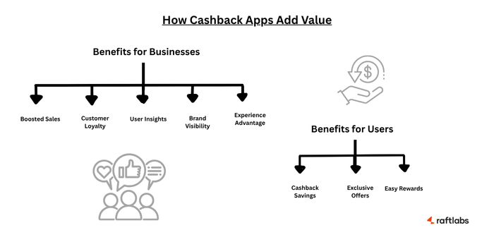 How Cashback Apps Adds Value How Cashback Apps Adds Value