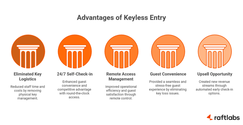 Benefits of keyless entry serviced apartments