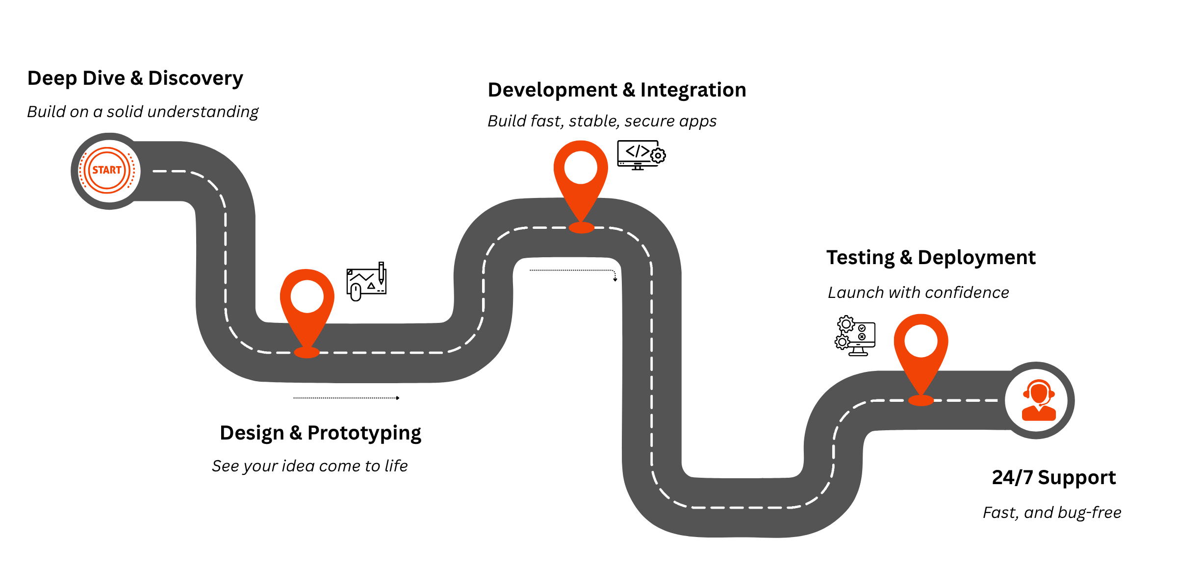 Our Media and Entertainment App Development Process