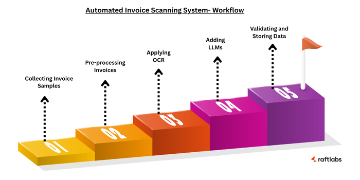 Automated Invoice Scanning Workflow Automated Invoice Scanning Workflow