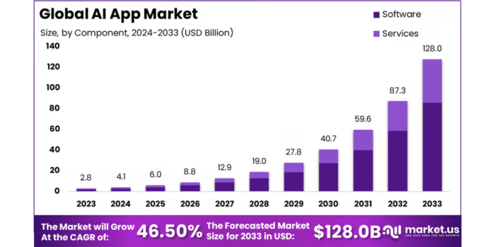 Global AI App Market Global AI App Market