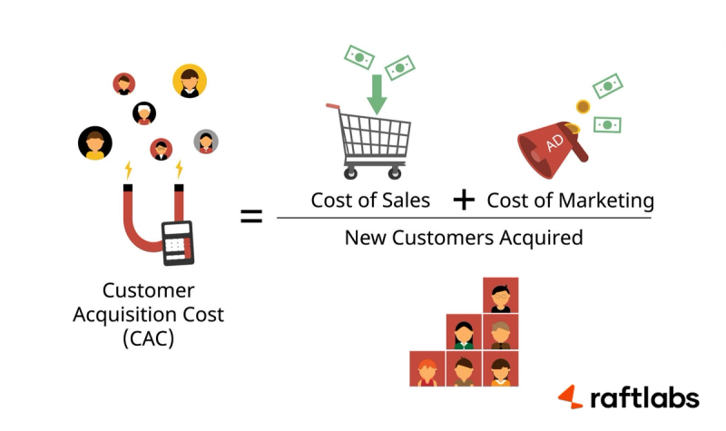 Customer Acquisition Cost Customer Acquisition Cost