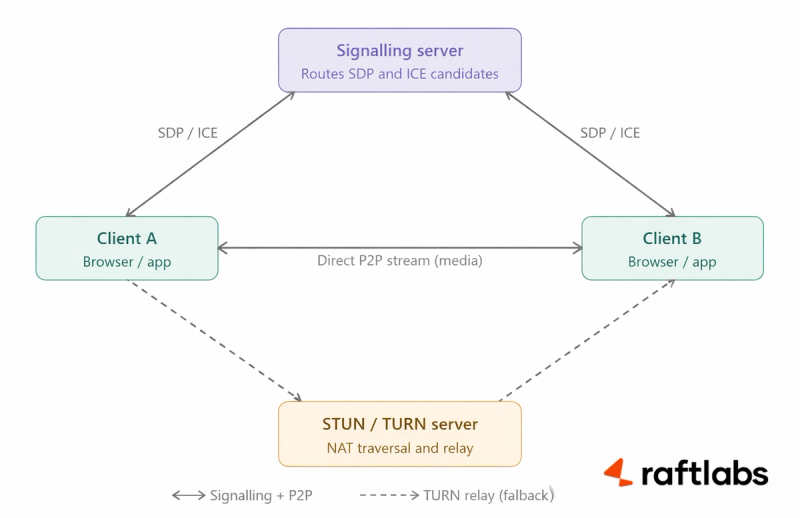WebRTC architecture diagram showing Client A and Client B exchanging SDP and ICE candidates via a signalling server, establishing a direct P2P media stream, with STUN/TURN server as NAT traversal and relay fallback WebRTC architecture diagram showing Client A and Client B exchanging SDP and ICE candidates via a signalling server, establishing a direct P2P media stream, with STUN/TURN server as NAT traversal and relay fallback