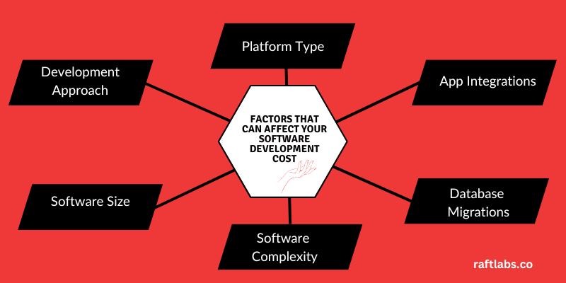 Factors that affect custom software development cost Factors that affect custom software development cost