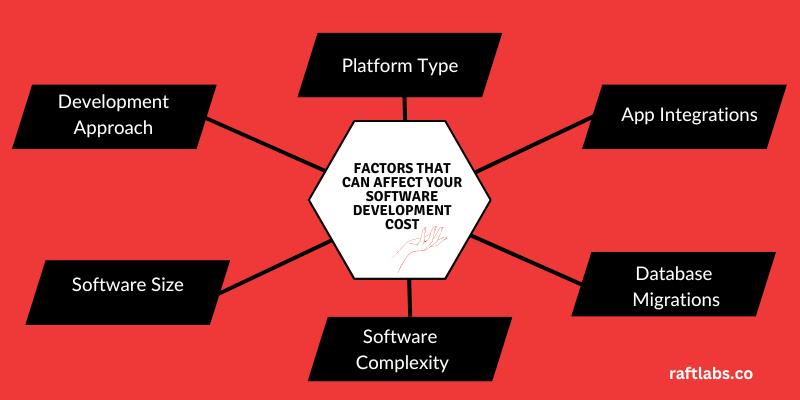 Factors that affect custom software development cost