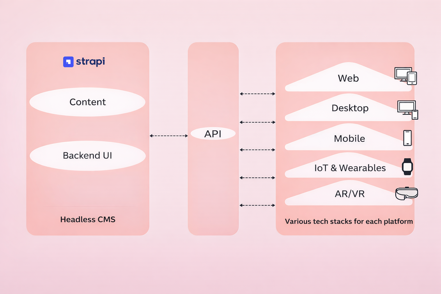 Strapi CMS Headless Architecture