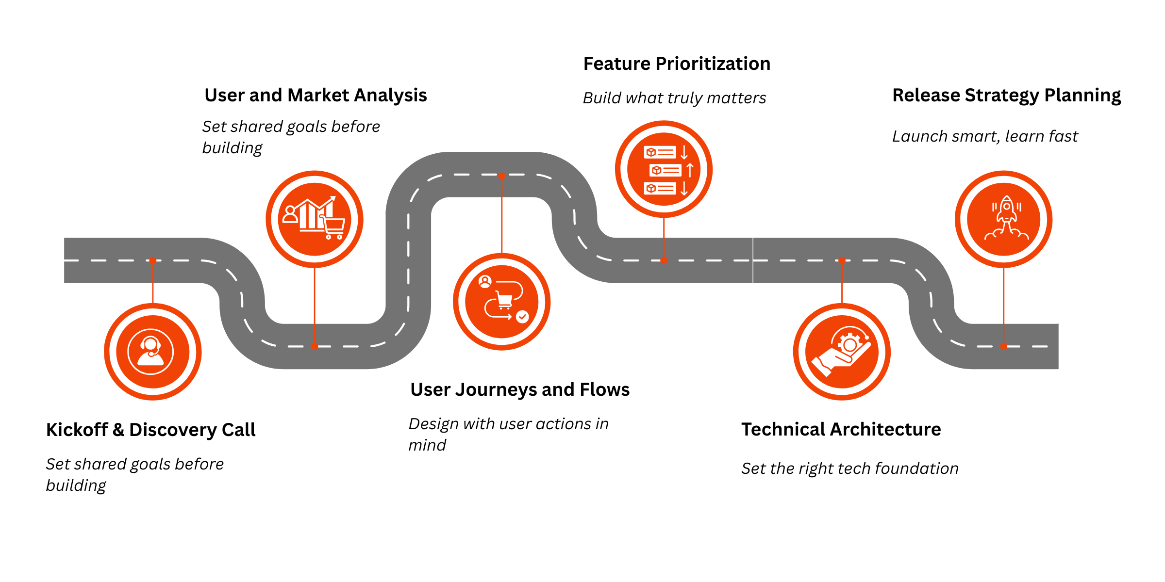 RaftLabs Product Discovery Services Process