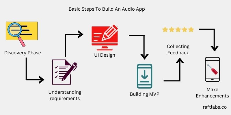 Basic steps to build a social audio app