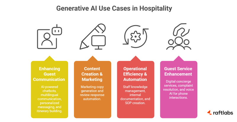 Generative AI Use Cases in Hospitality
