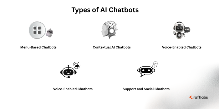 Types of AI Chatbots Types of AI Chatbots