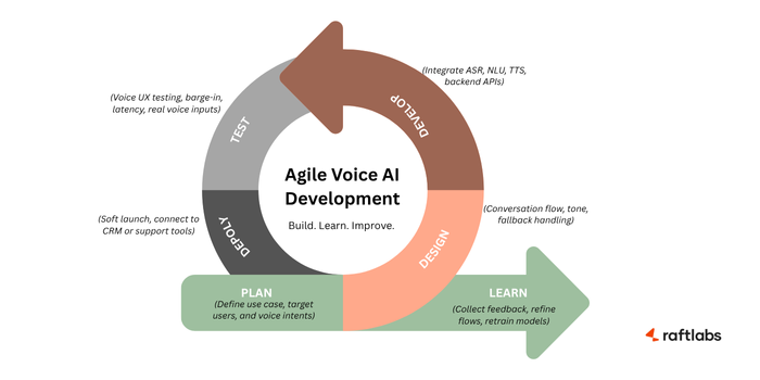Agile Voice AI Development Agile Voice AI Development
