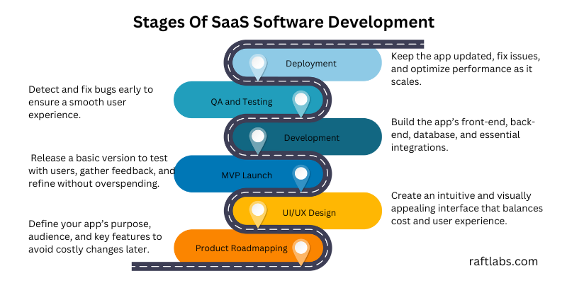 Stages of SaaS software development