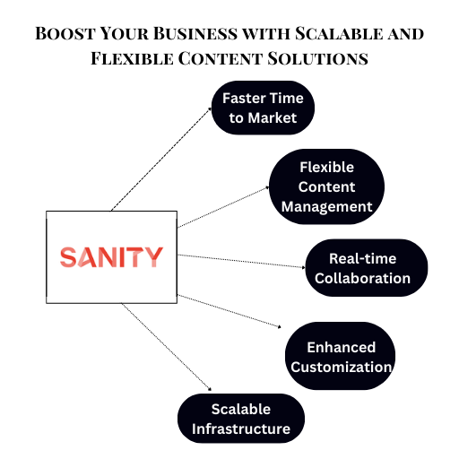 Integrating Sanity  to simplify content management