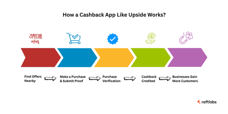 How Cashback App Like Upside Works