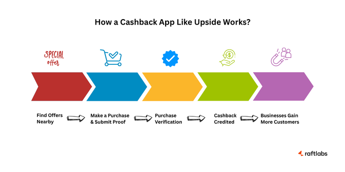 How Cashback App Like Upside Works How Cashback App Like Upside Works