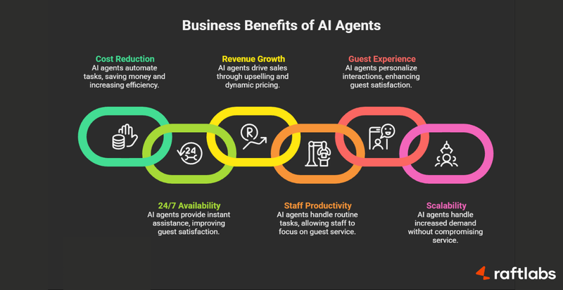 Benefits of AI agents in hospitality