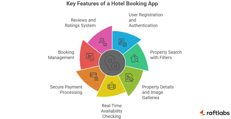 Features of a hotel booking app Features of a hotel booking app