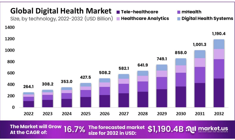 Global Health Market Survey