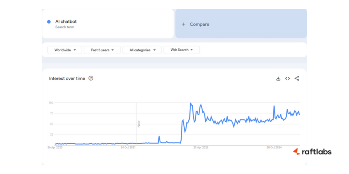 Google Trends of AI powered chatbot Google Trends of AI powered chatbot