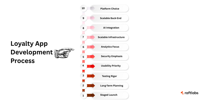 Loyalty App Development Process Loyalty App Development Process
