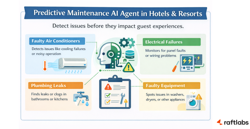 Predictive maintenance AI agents in hospitality Predictive maintenance AI agents in hospitality