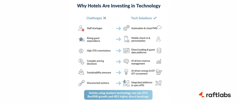 Why Hotels Are Investing in Tech