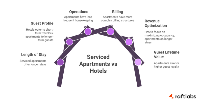 Serviced Apartments vs Hotels: Operational differences Serviced Apartments vs Hotels: Operational differences
