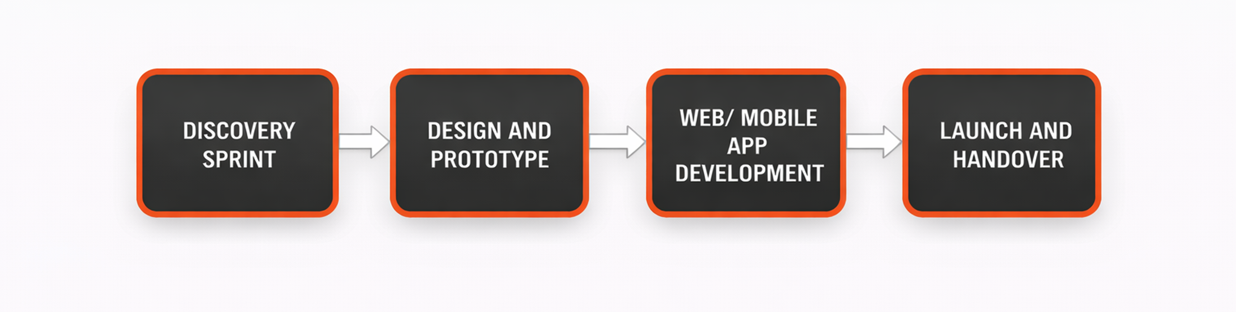 Our Step by Step Software Development Process