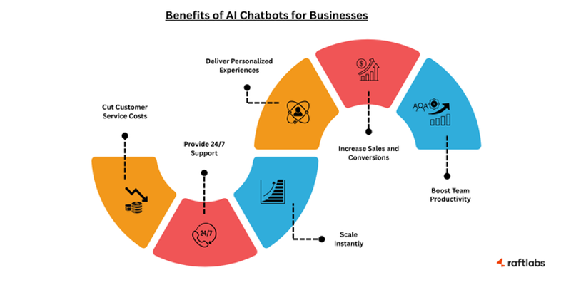 Benefits of AI Chatbots for Businesses