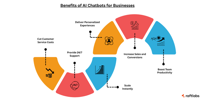 Benefits of AI Chatbots for Businesses Benefits of AI Chatbots for Businesses