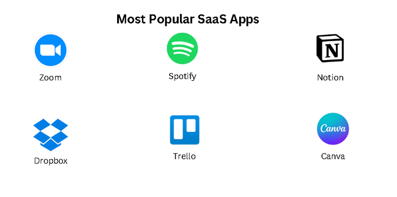 Tech stacks of some top SaaS apps Tech stacks of some top SaaS apps