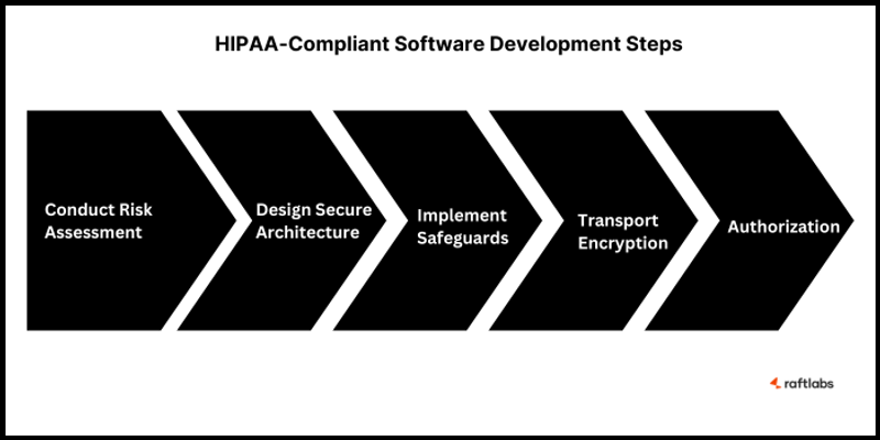 HIPAA-compliant software development steps