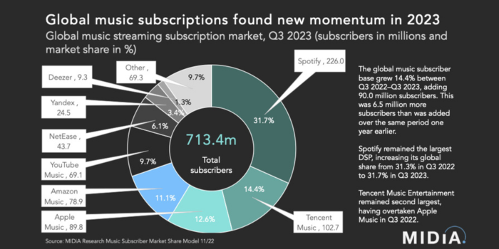 Global Music Subscriptions 2023