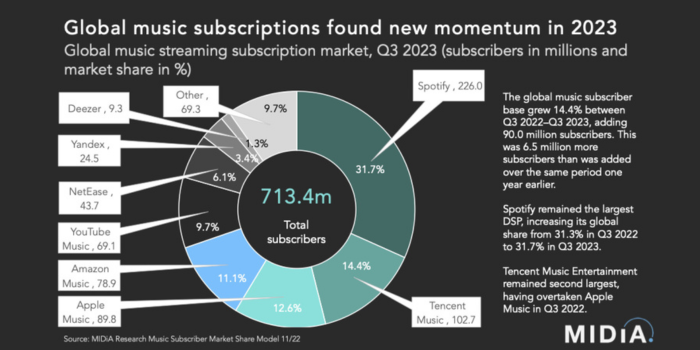 Global Music Subscriptions 2023 Global Music Subscriptions 2023