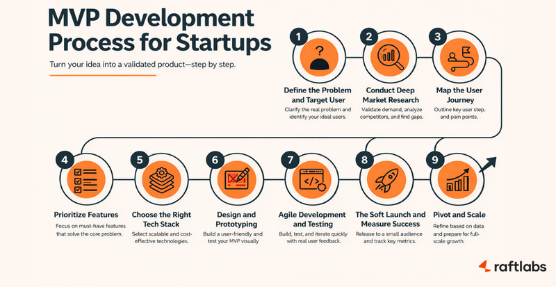 MVP product development process for startups MVP product development process for startups