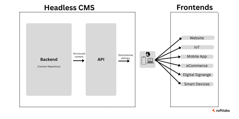 Headless CMS Headless CMS