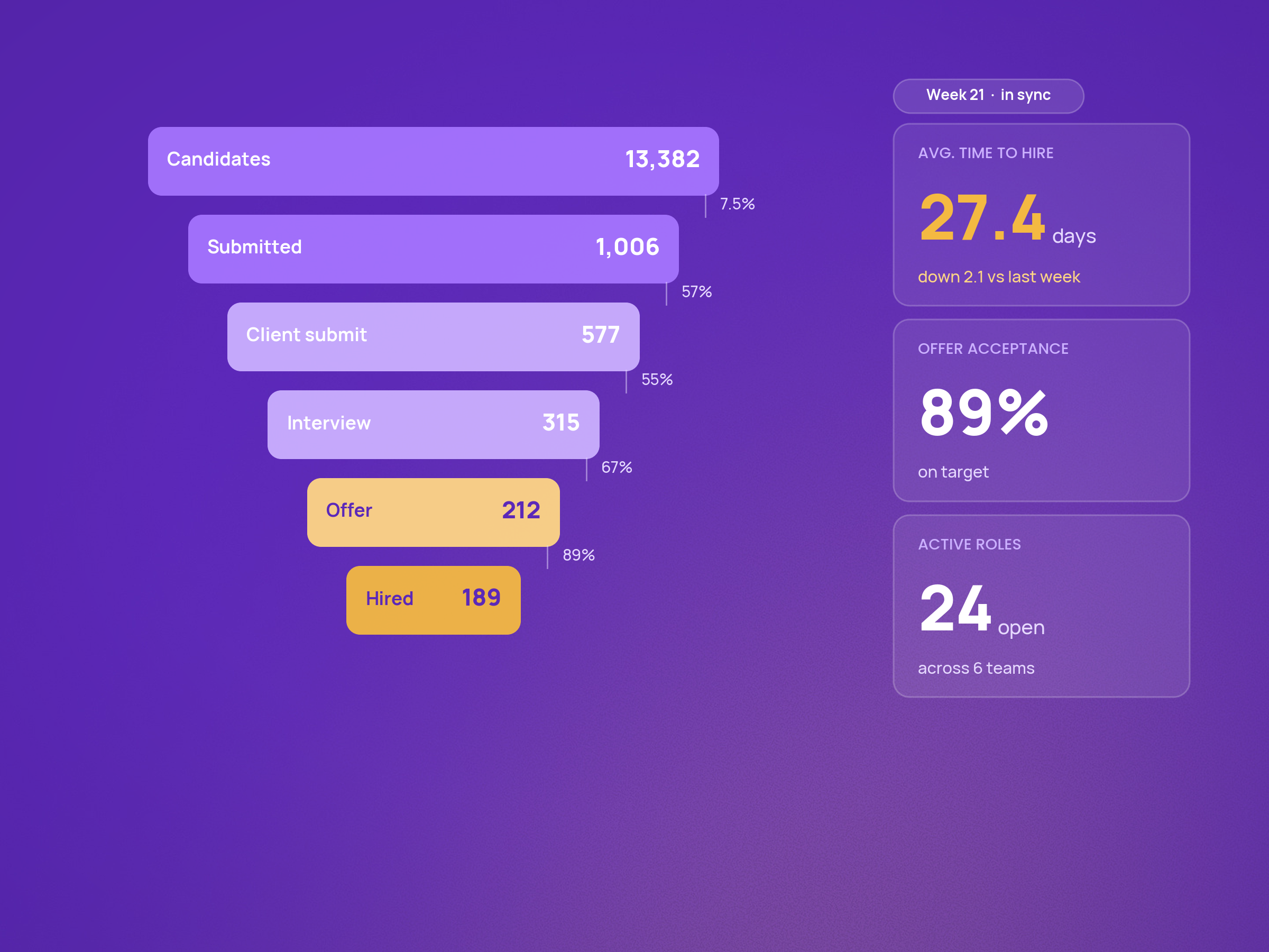 Shared dashboards, weekly