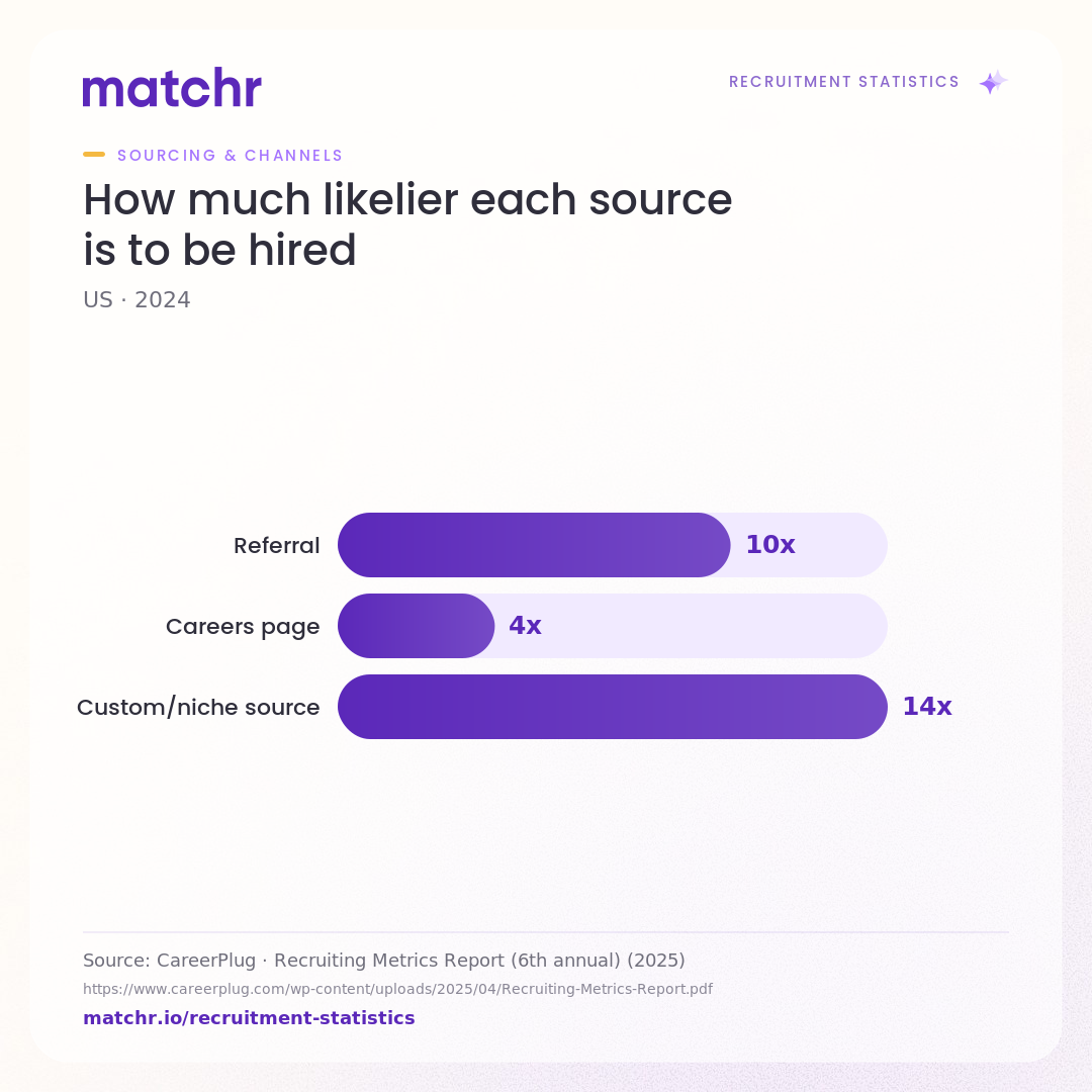 How much likelier each source is to be hired