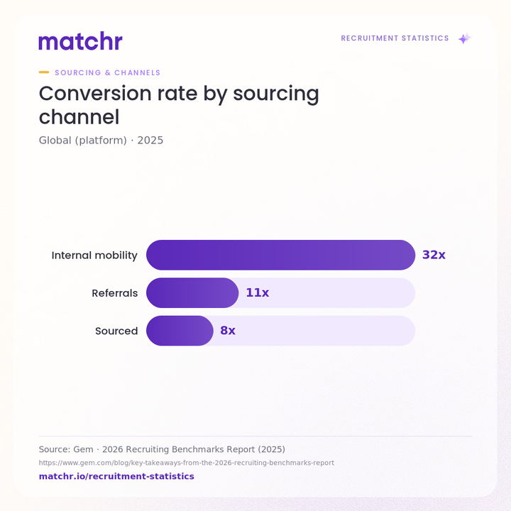 Conversion rate by sourcing channel