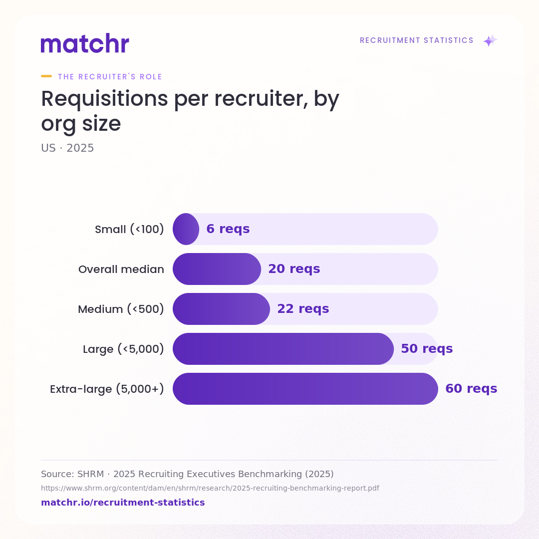 Requisitions per recruiter, by org size
