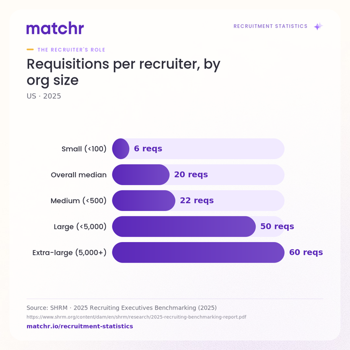 Requisitions per recruiter, by org size