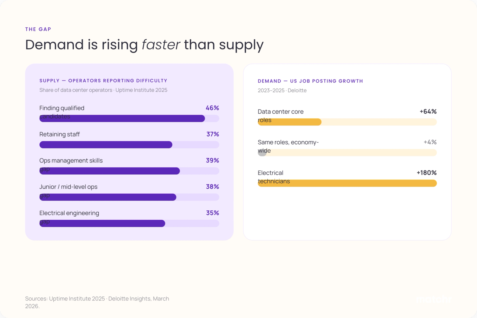 Chart of the data center talent gap: 35 to 46 percent of operators report difficulty finding and retaining staff (Uptime Institute 2025), while US data center job postings grew 64 percent versus 4 percent economy-wide and electrical technician postings grew 180 percent (Deloitte)