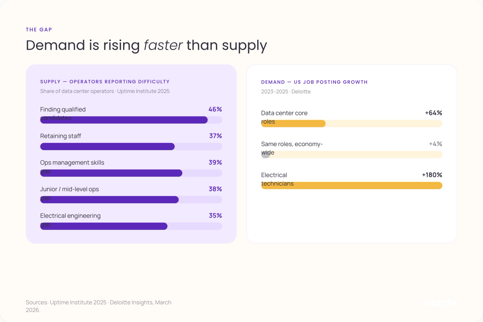 Chart of the data center talent gap: 35 to 46 percent of operators report difficulty finding and retaining staff (Uptime Institute 2025), while US data center job postings grew 64 percent versus 4 percent economy-wide and electrical technician postings grew 180 percent (Deloitte)