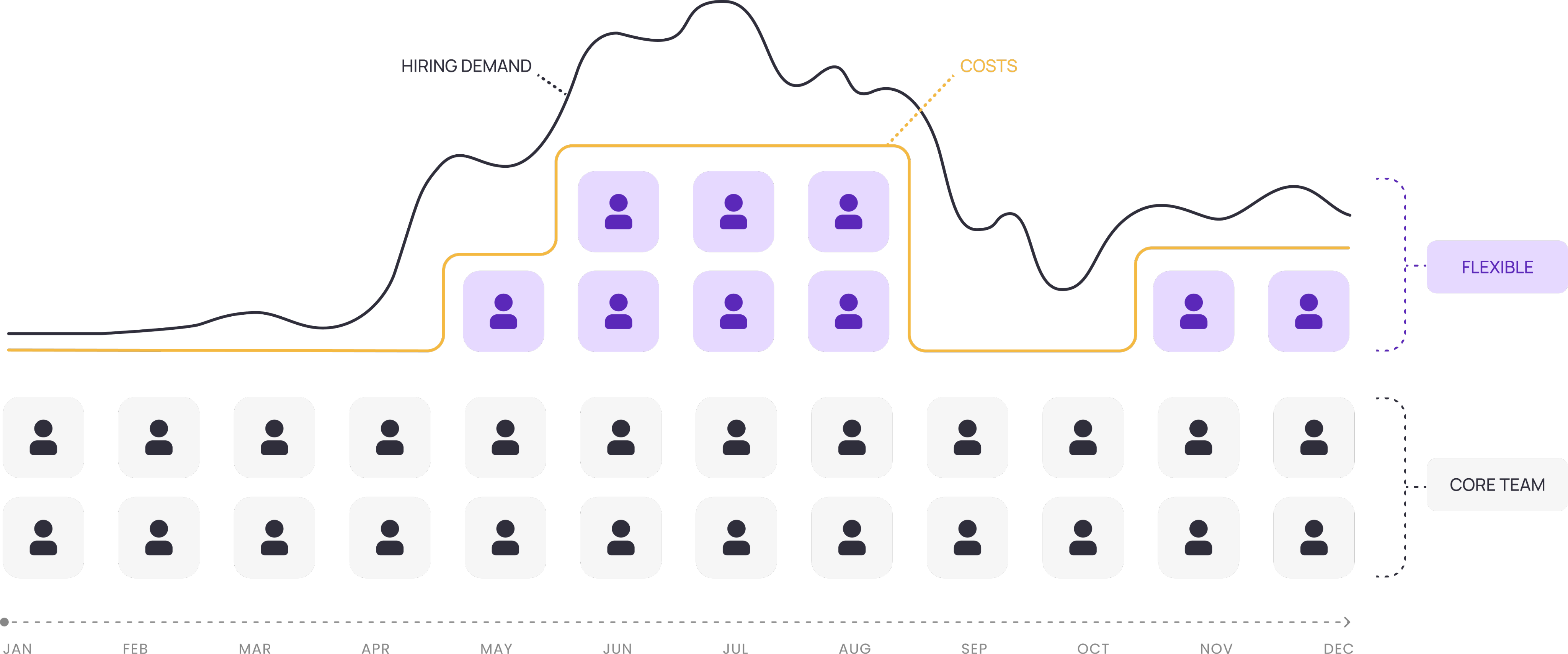 Predictable RPO chart — hiring demand vs. costs across the year