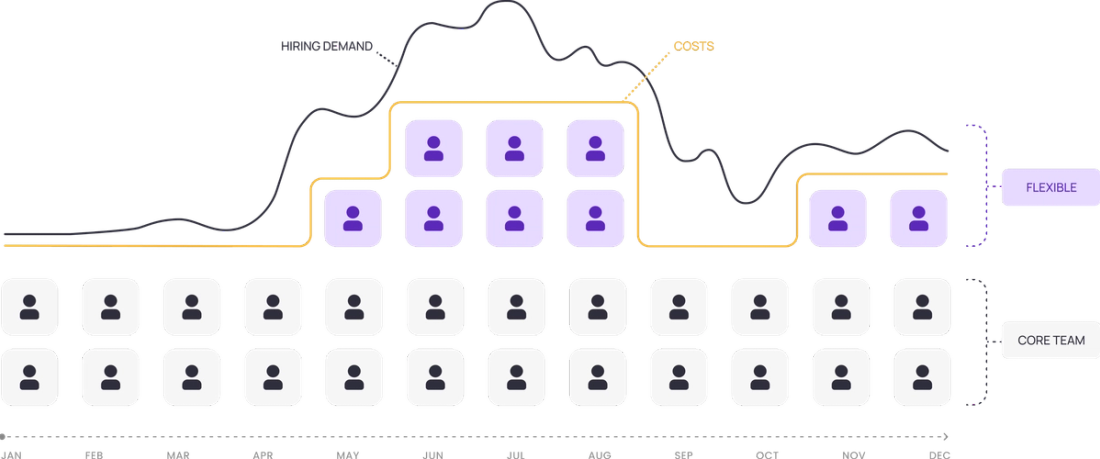 Predictable RPO chart — hiring demand vs. costs across the year